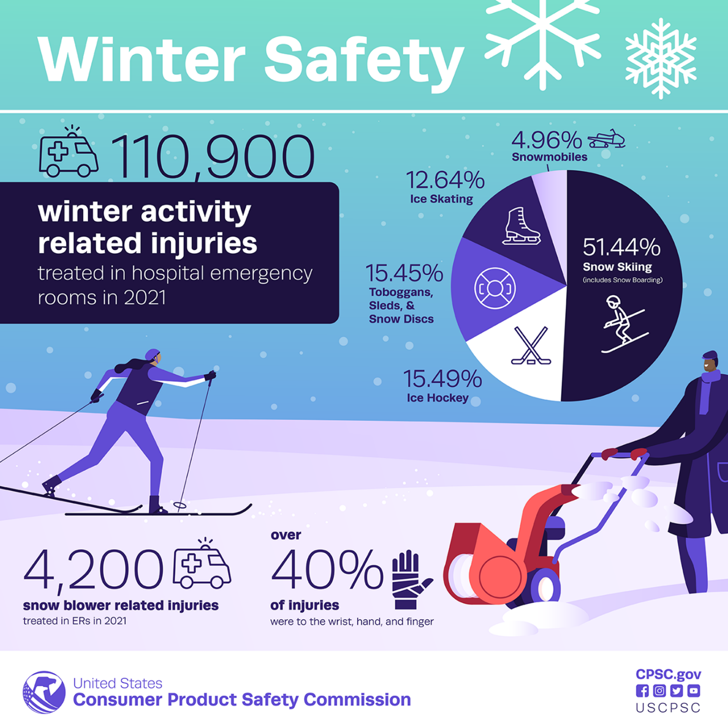 Cozy Up To Winter With These CPSC Safety Tips For Outdoor Activities ...